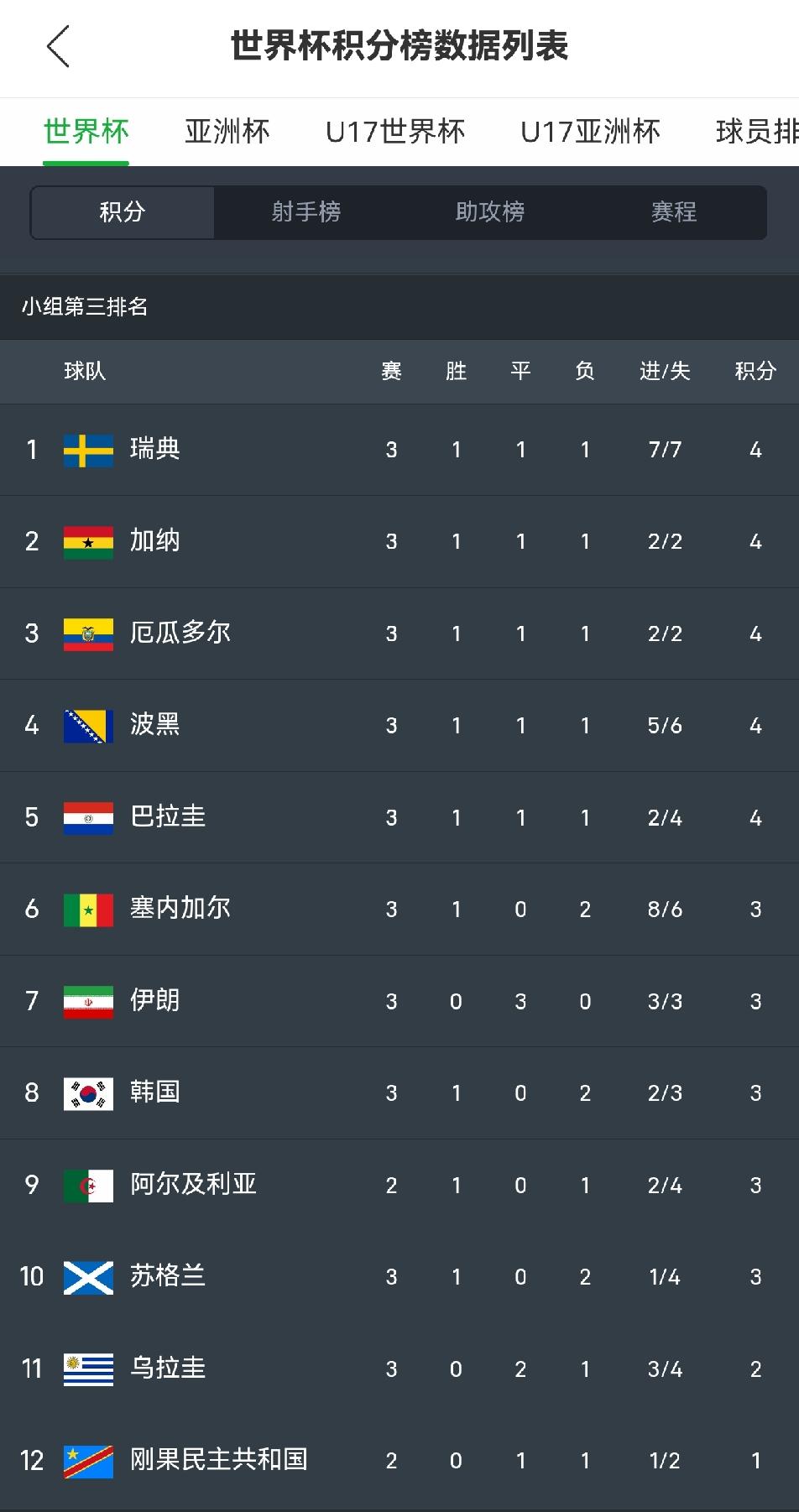 韩国基本出局了！
要是，J组阿尔及利亚VS奥地利，双方打成平局，或者1-0小胜对