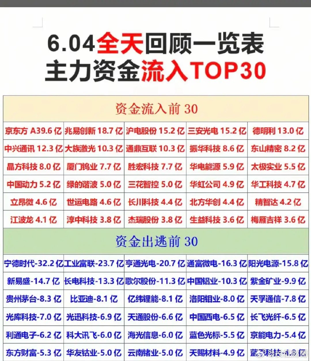 6.4周四  主力大资金  资金流向监测TOP30！资金抢筹：电子化学品、机器人
