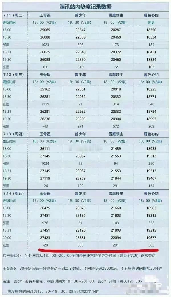 肖战玉骨遥播出期间每天数据异常，之前看到很多说🐧压玉骨遥热度的说法…… ​​​