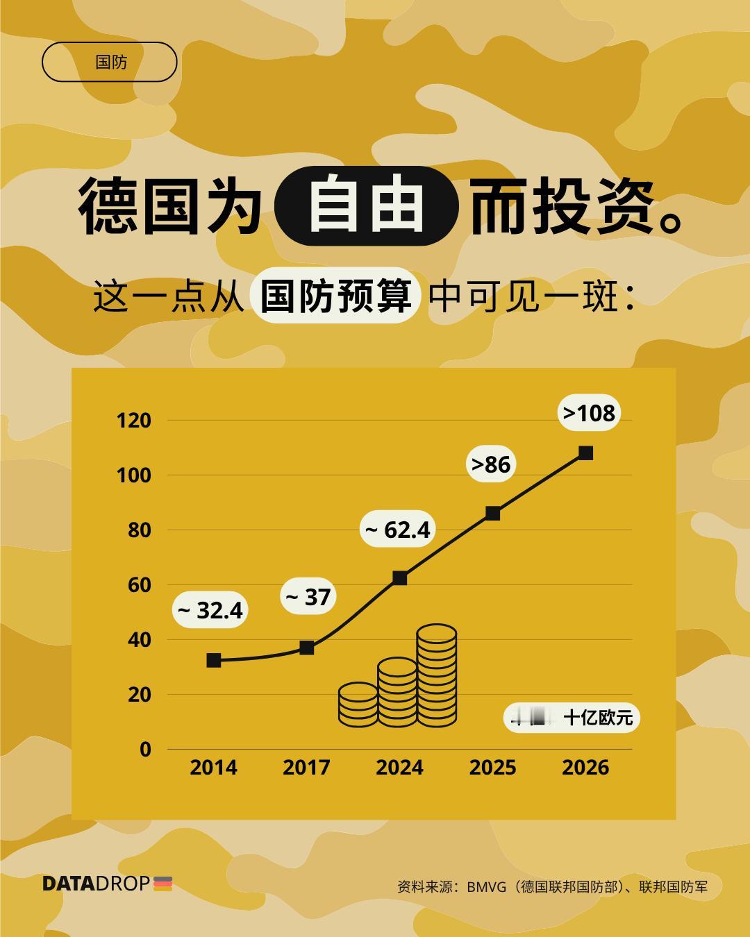 自由与安全并非理所当然。持续增长的国防预算表明，德国正投资于维护和平、支持伙伴，