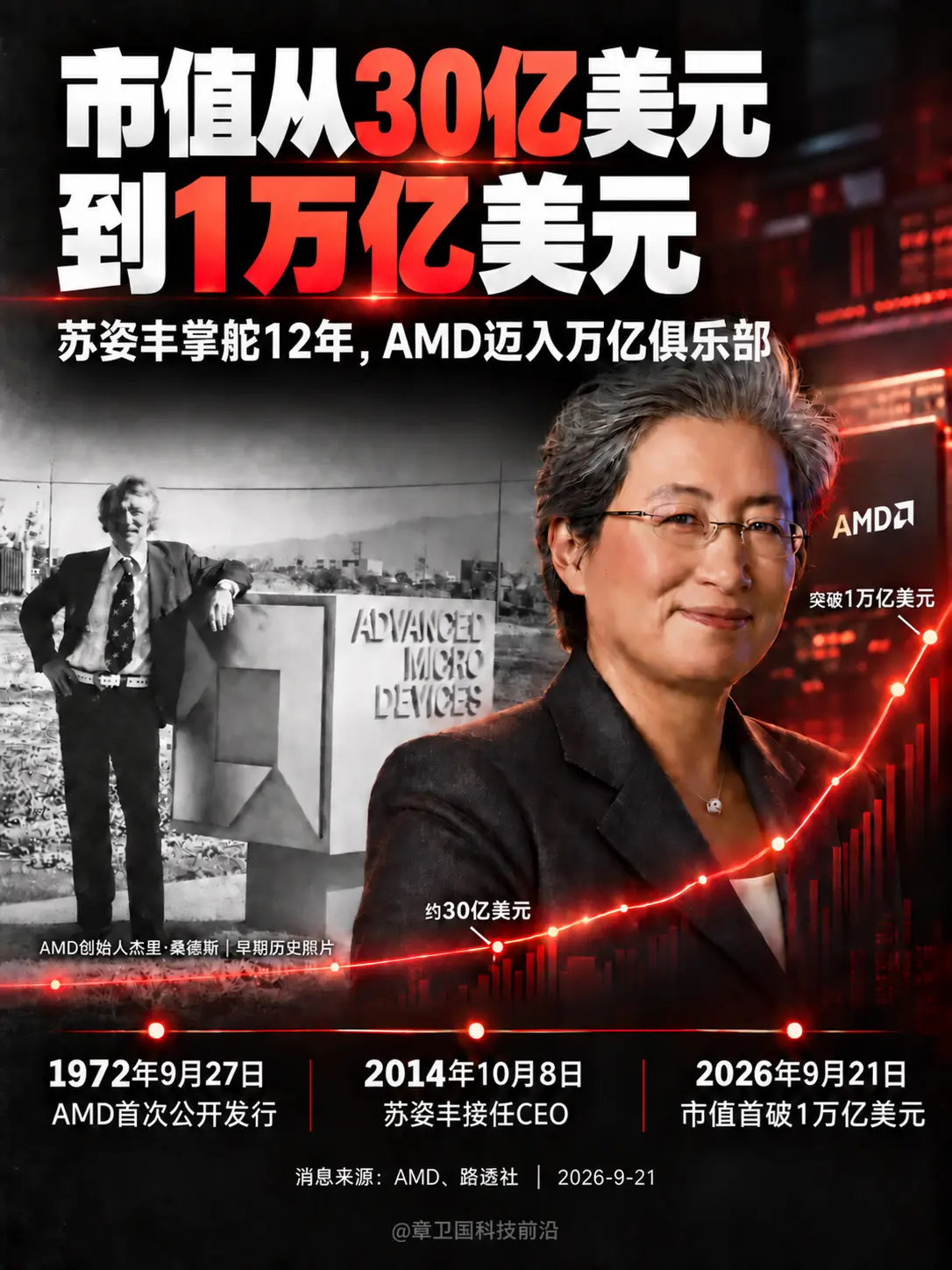 从30亿到1万亿，苏姿丰做对了什么？万亿之后，AMD能追上英伟达吗？