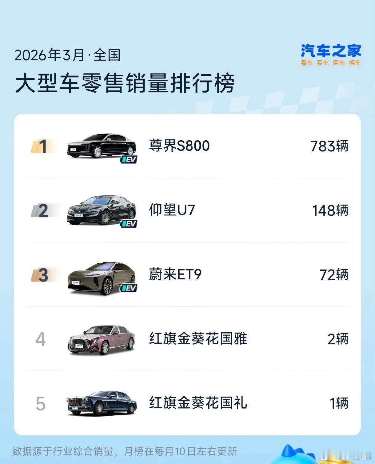 尊界S800登顶3月超豪华轿车榜近百万的S800，每个月能买接近1000台，非常