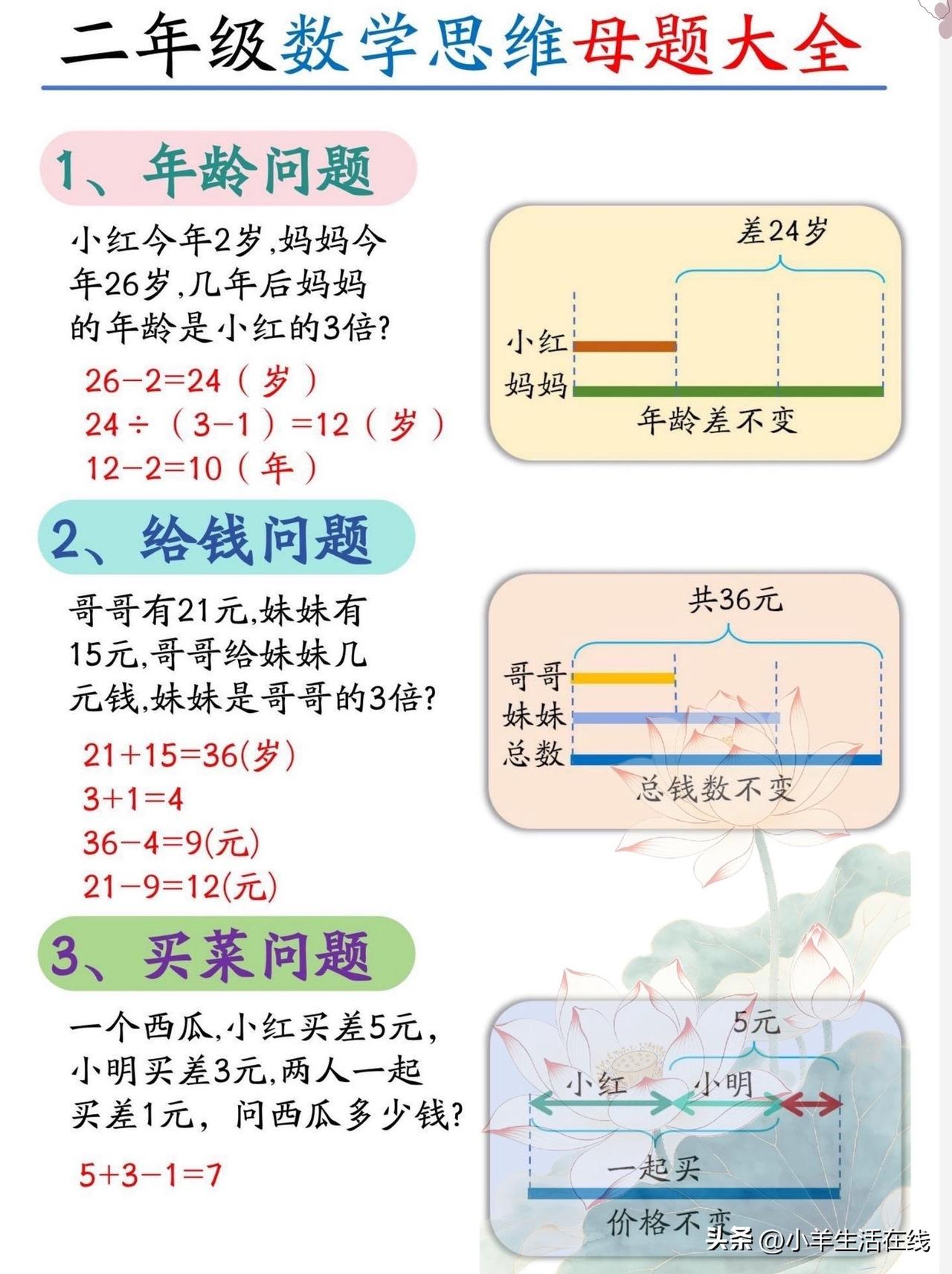 二年级正是数学思维拉开差距的阶段。付钱、买菜、重叠、剪绳子、入门和差倍，都是这个