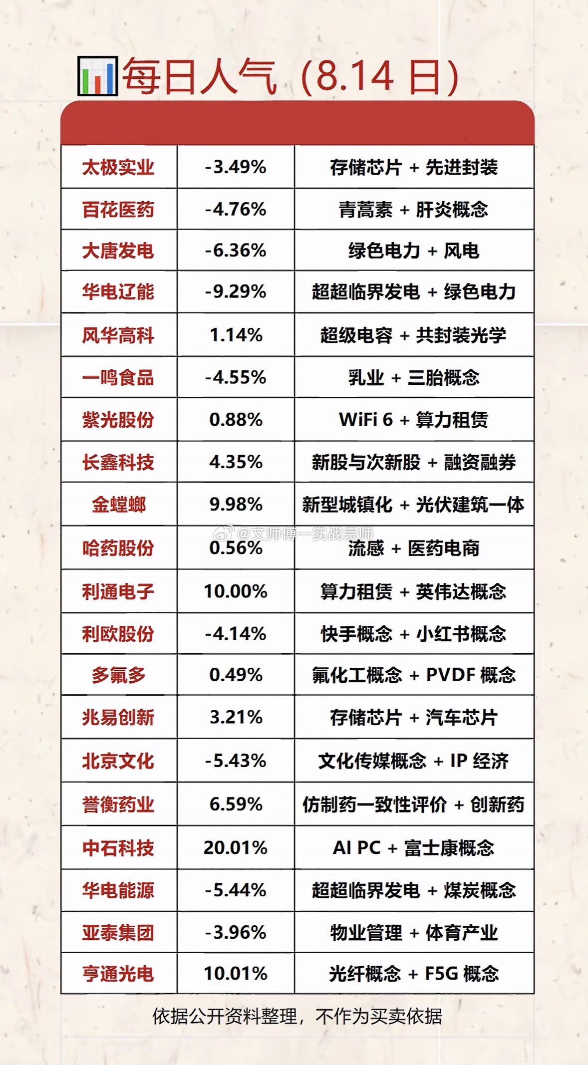 8月14日股市人气个股涨跌排行榜8月14日人气个股涨跌榜新鲜出炉，成为市场关注焦