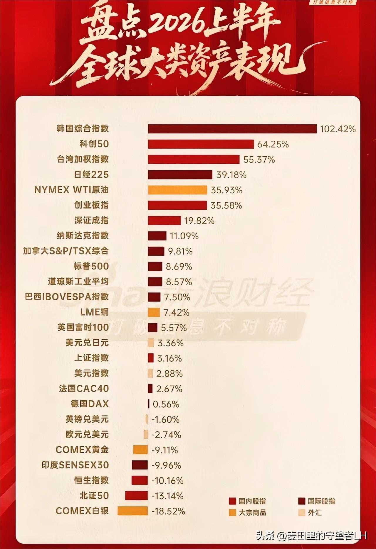 今年上半年，全球大类资产成绩单！
韩国股市，暴涨超一倍，令人叹服。
我们表现也极