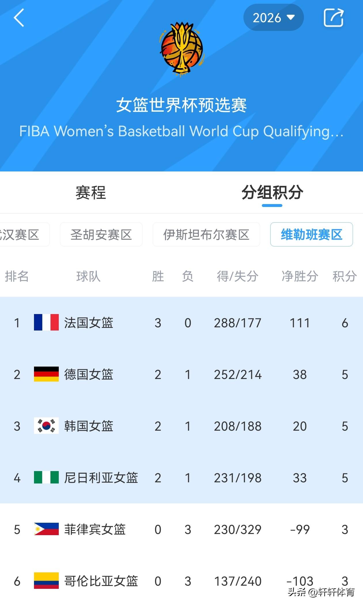 女篮世界杯四个赛区经过3轮比赛，出线基本盘已经确认：
首战先就是中国女篮所在的武