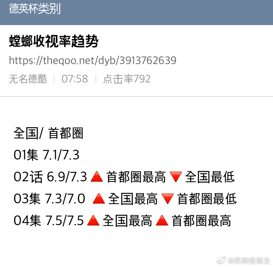 昨晚的各部剧收视率趋势～百次的回忆首播 3.280暴君的厨师 12.647螳螂7