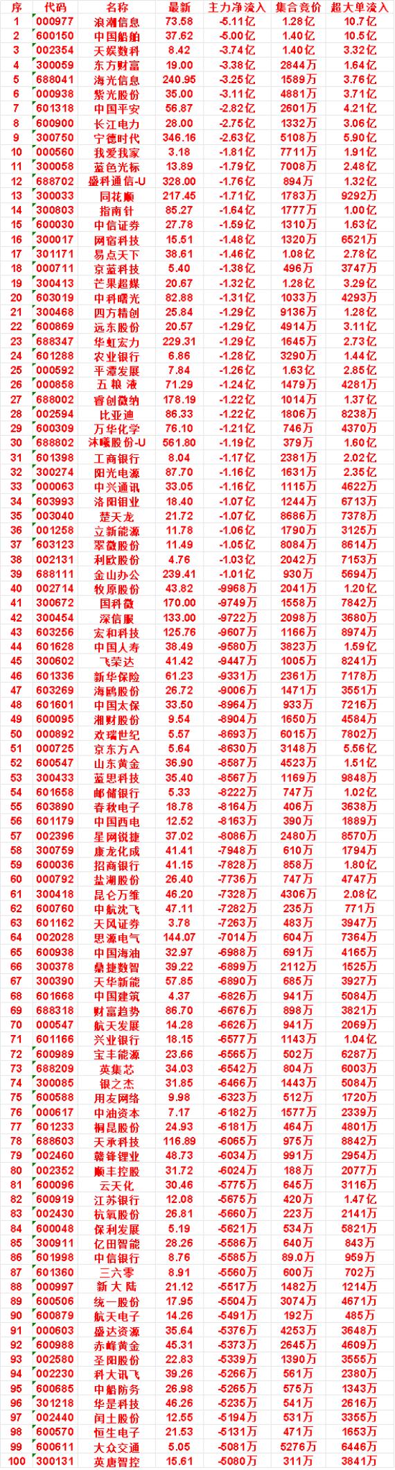 9月7日开盘45分钟，主力卖出的名单！

我爱我家：最新 3.18，净流入 -1