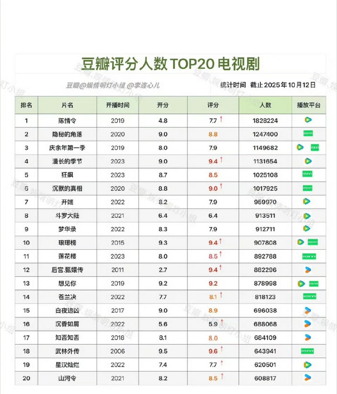 db 评分人数 top20影视剧 ​​​