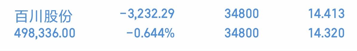 百川股份全球能源紧缺长期支撑，公司产品量价齐升，基本面持续爆发。今日突破新高后高