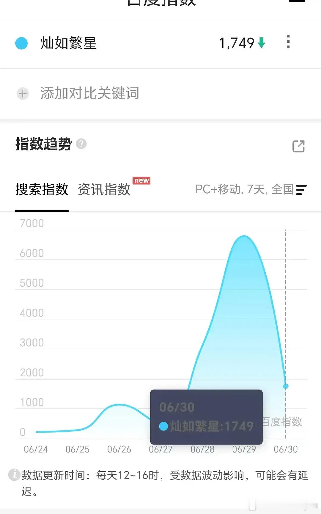 灿如繁星定档次日百指大跌，这剧是真糊啊