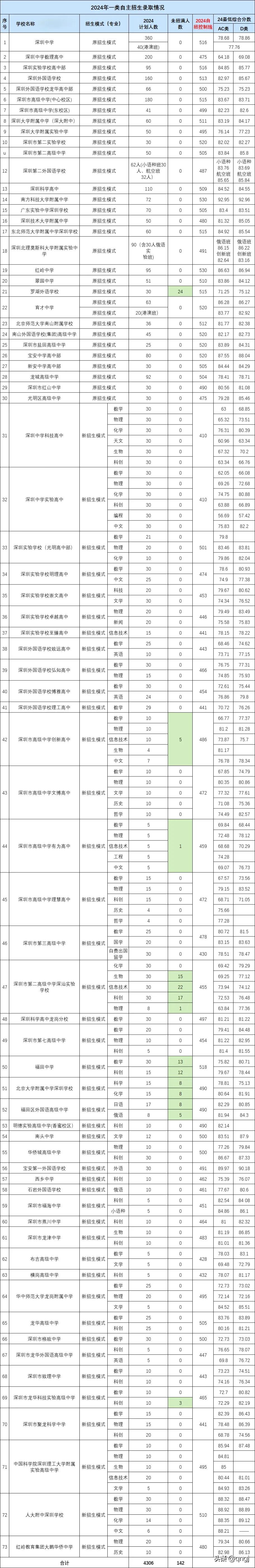 深圳自主招生录取规则！
自主招生录取前需要通过三大关——入围，校考，中考成绩。