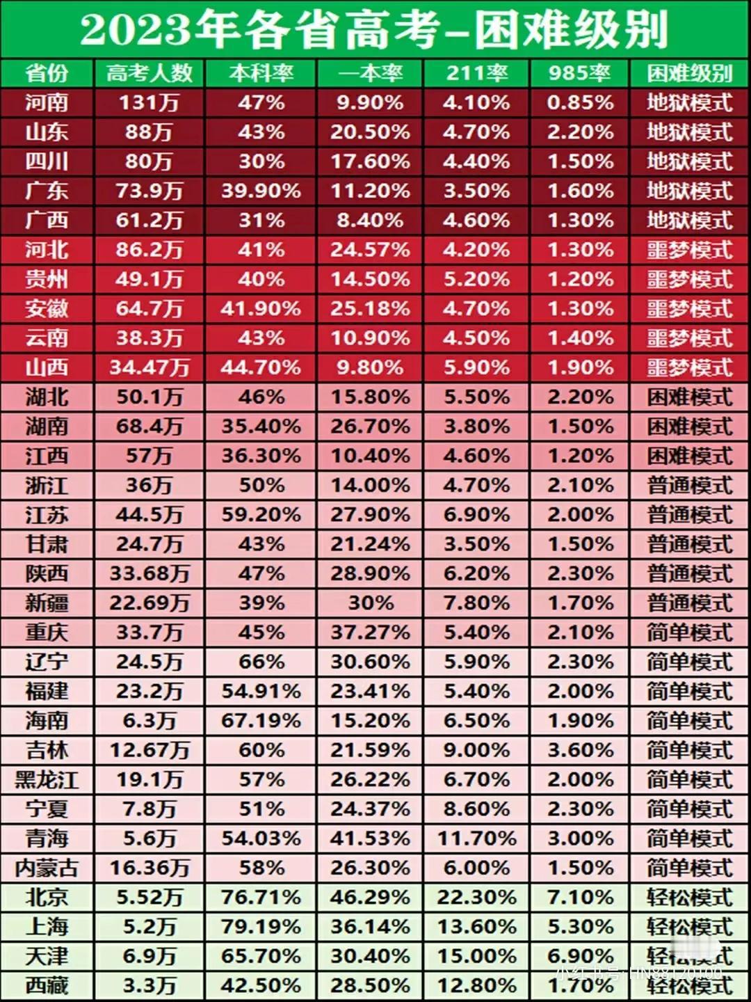2023年各省高考难度对比！