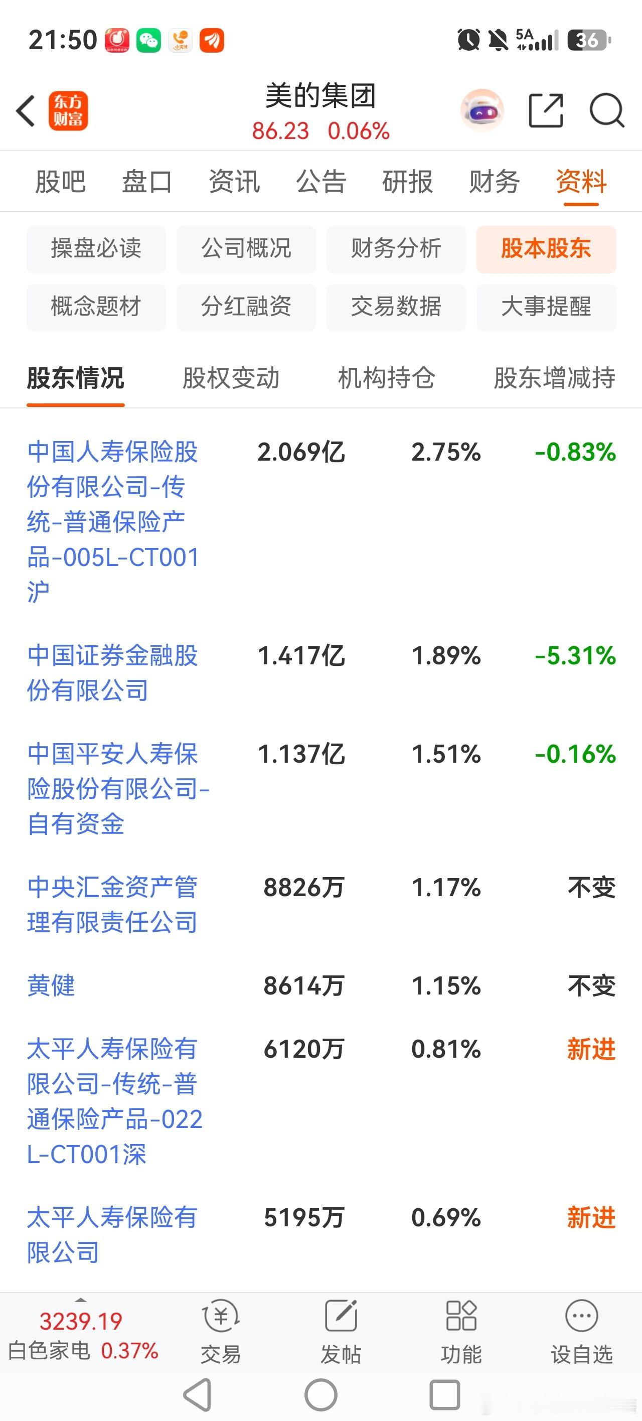 继中国人寿和中国平安人寿大手笔买入美的以后，太平人寿闻到味也赶过来了！欢迎欢迎，