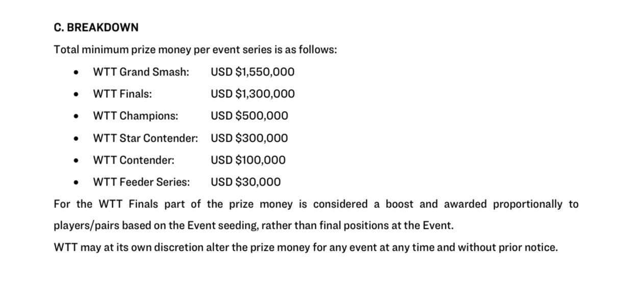 2026赛季WTT每项赛事的最低总奖金如下：• WTT 大满贯: USD $1,