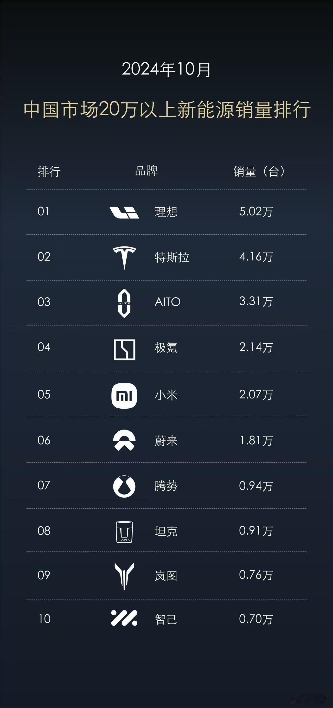 2024年10月，理想汽车拿下了以下佳绩：❶中国市场20万以上新能源销量排行第一