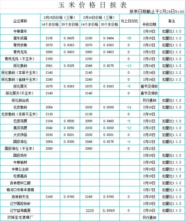 积极卖粮中