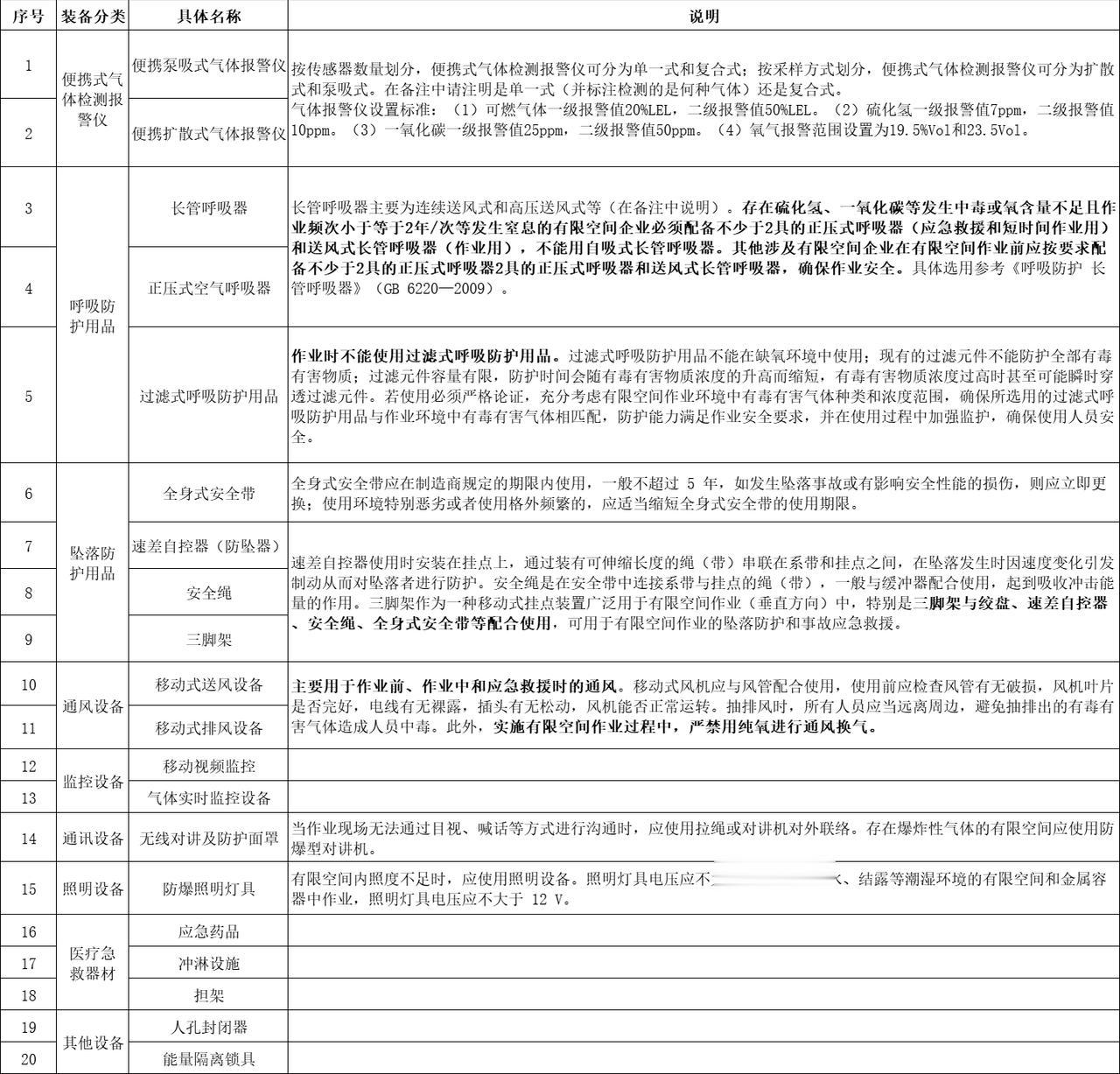 《有限空间作业“保命装备”清单：这20类缺一不可！对照自查，少一件都不能下井》
