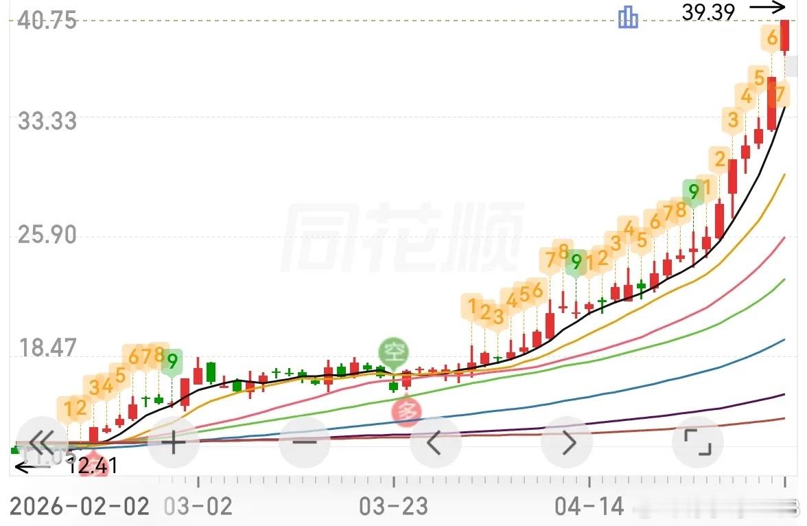 见过如此上涨的股票吗？开始加速了 