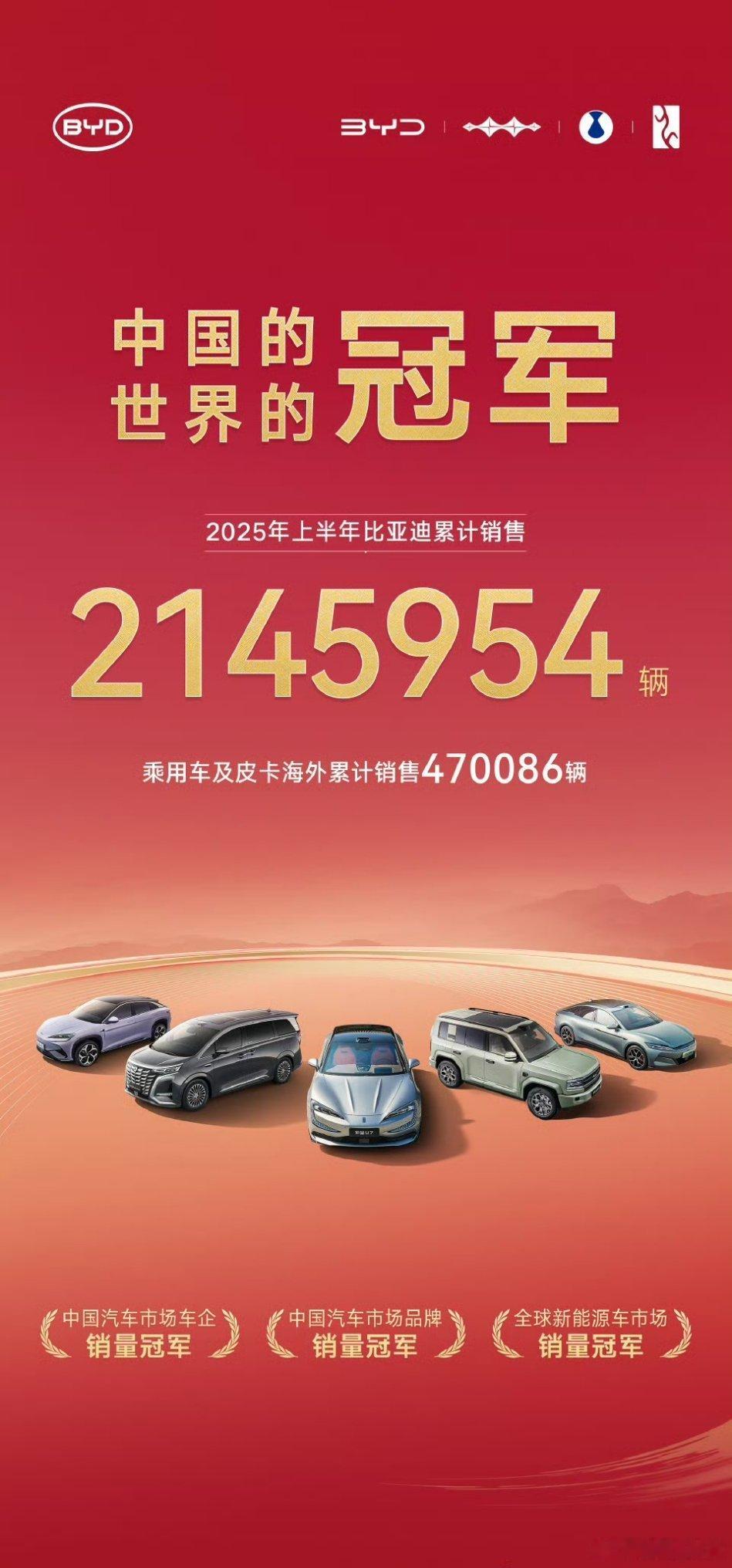 比亚迪不仅是中国的冠军，也是世界的冠军。2025年上半年比亚迪累计销量21459