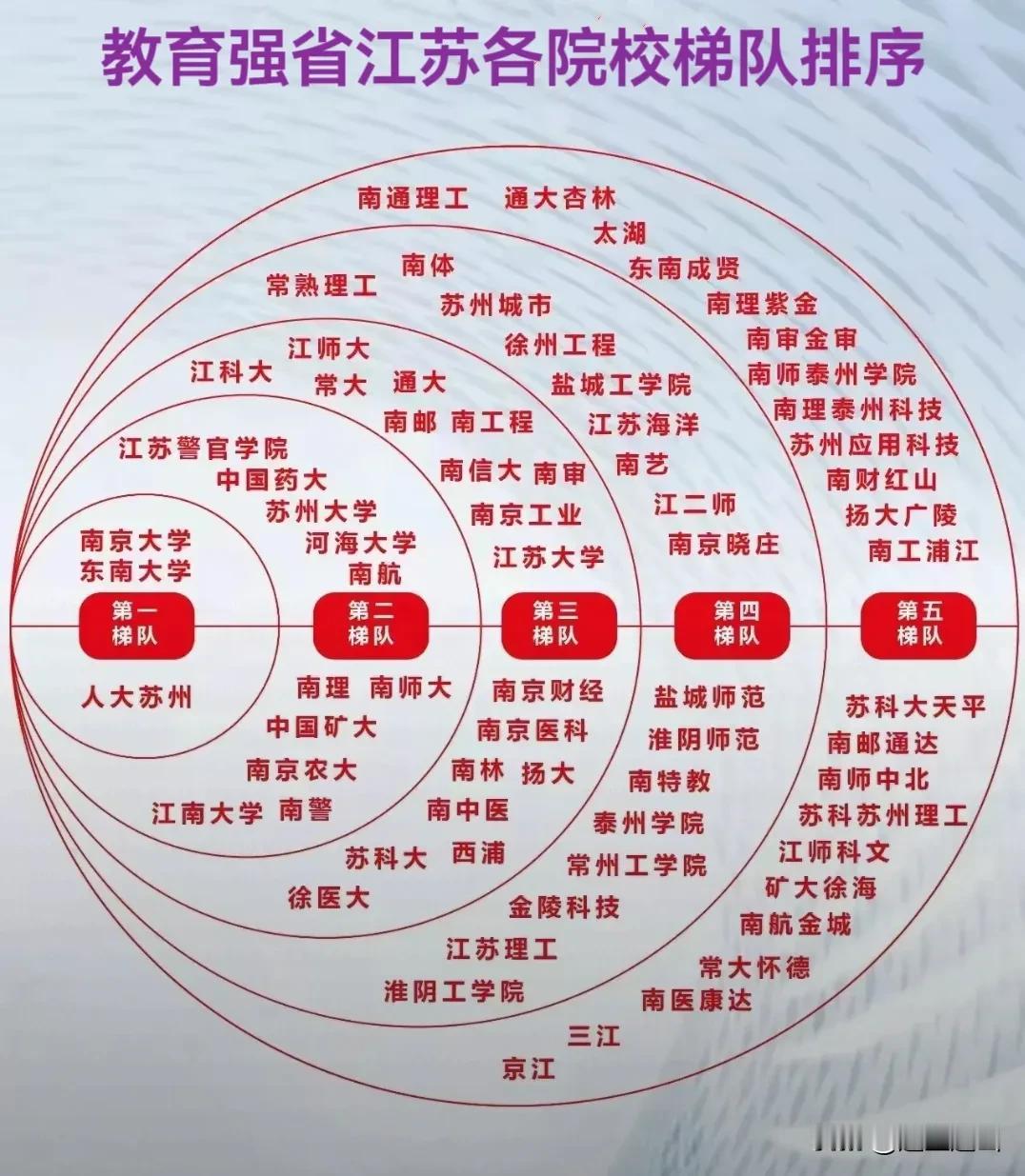 江苏既是经济大省又是教育强省，知名院校分布全省各地。

院校从重点到普通分为五个