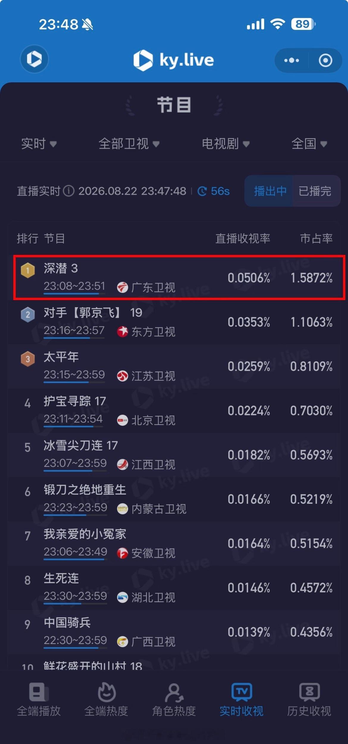成毅真的是cvb之神啊！！！！太牛掰啦！！广东卫视第一次黄金档播出深潜的时候是2