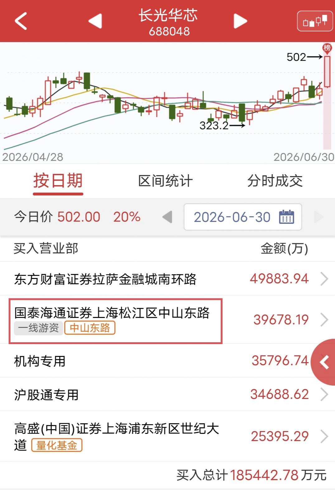 中山东路爆买4个亿！

今天长光华芯盘中涨停。

盘后龙虎榜显示，中山东路买入近