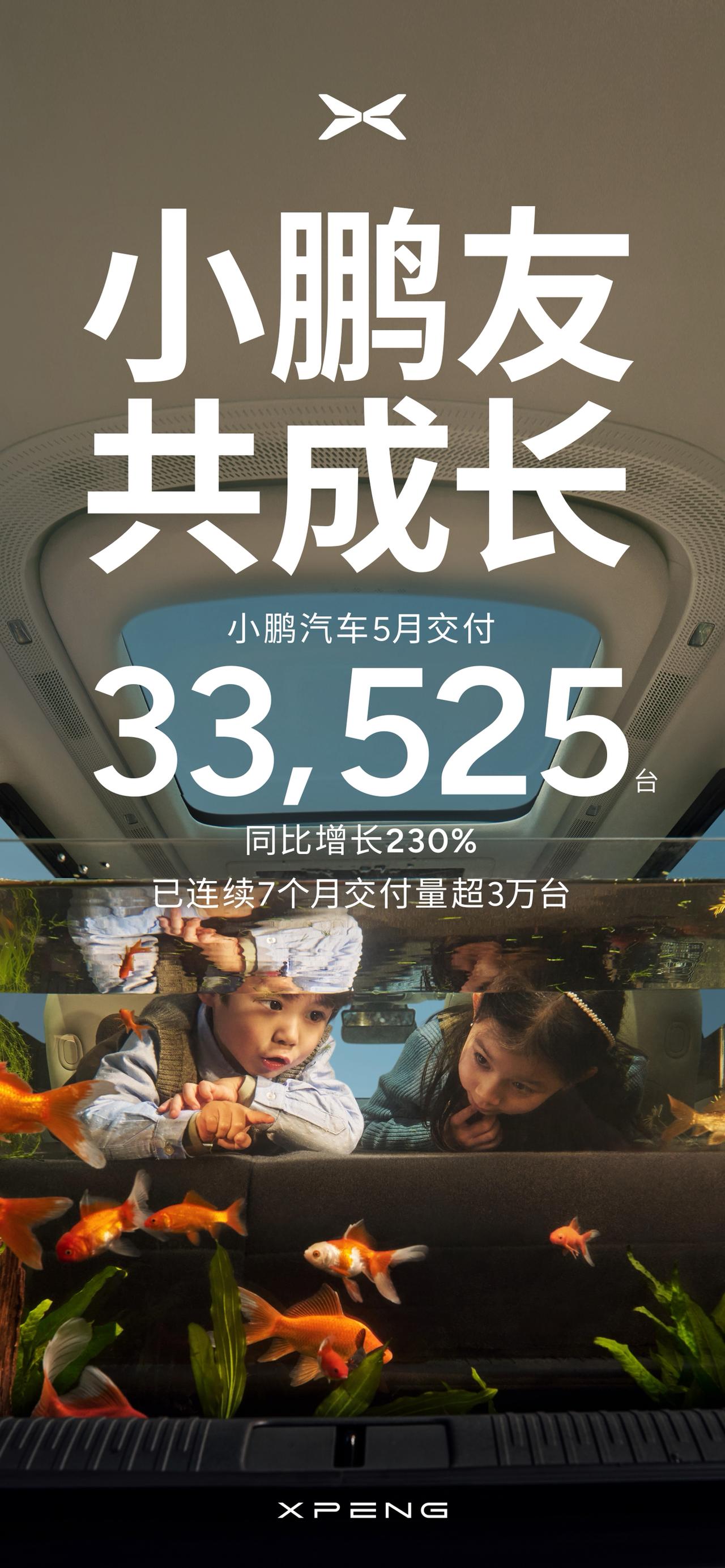 官方数据显示，2025年5月，小鹏汽车共交付新车33,525台，同比增长230%