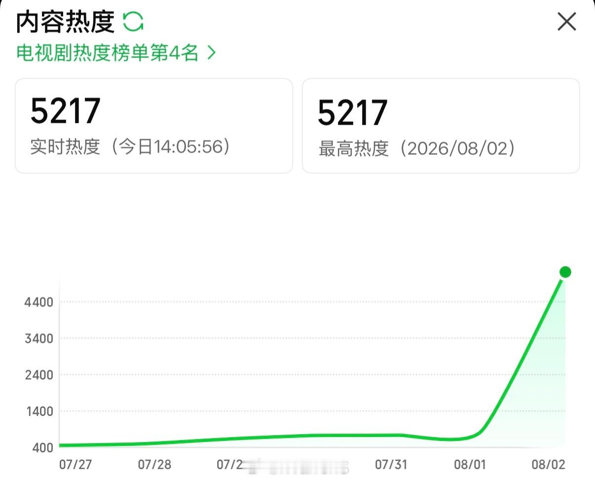 田曦薇天才女友开播了？感觉关注这部剧的也不多，就押个顶多平播吧！天才女友热度 天