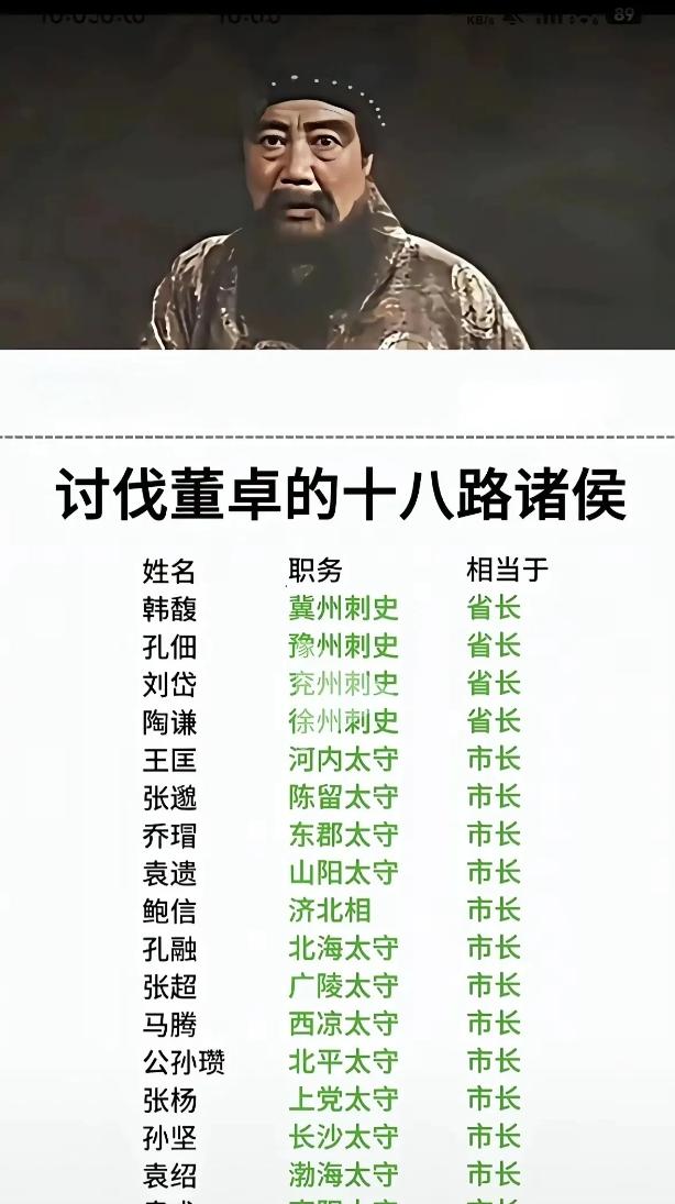 现在才知道18路诸侯讨董卓，其中曹操的官职是最小的。刘备就更不用提了， 18路诸