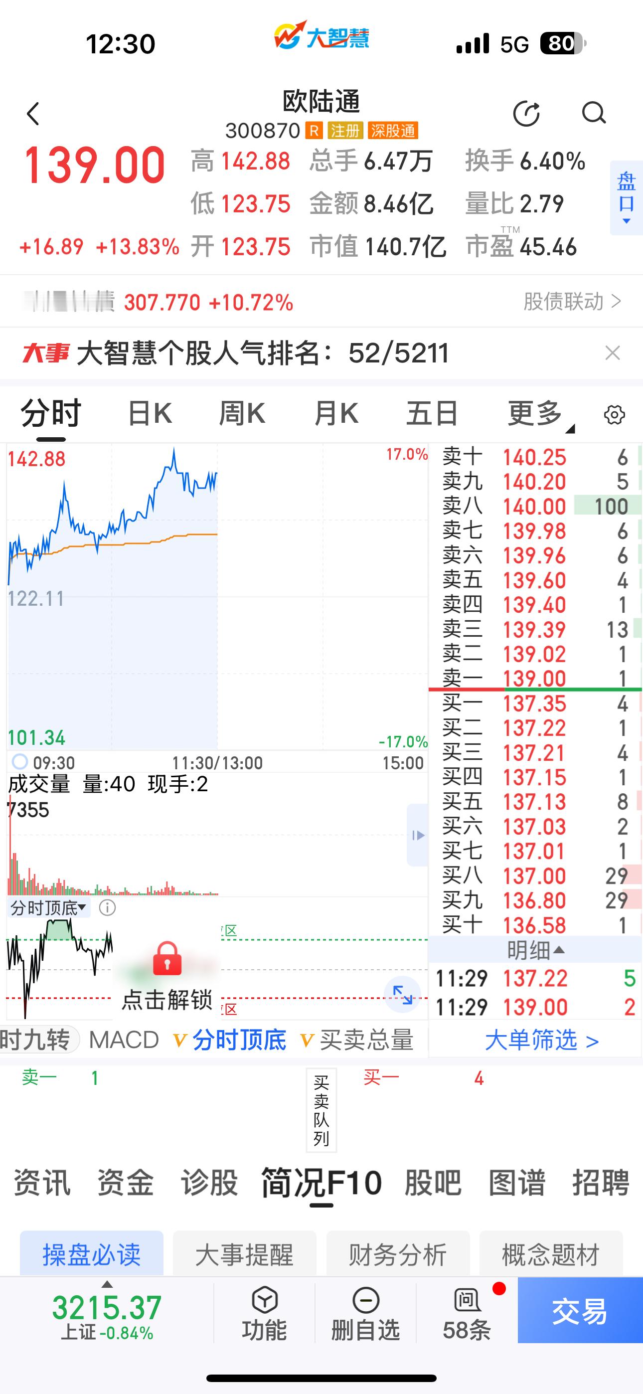 欧陆通也是预增，但不到30%，早盘微涨13% 