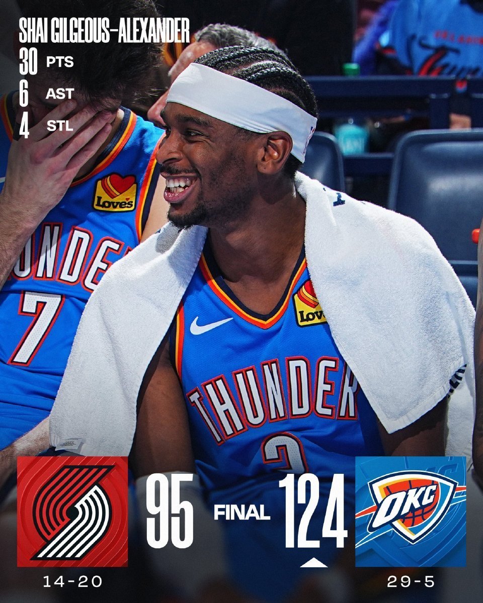 雷霆大胜开拓者，连胜还能继续吗？新年第一天1月1日，NBA常规赛继续进行，雷霆队