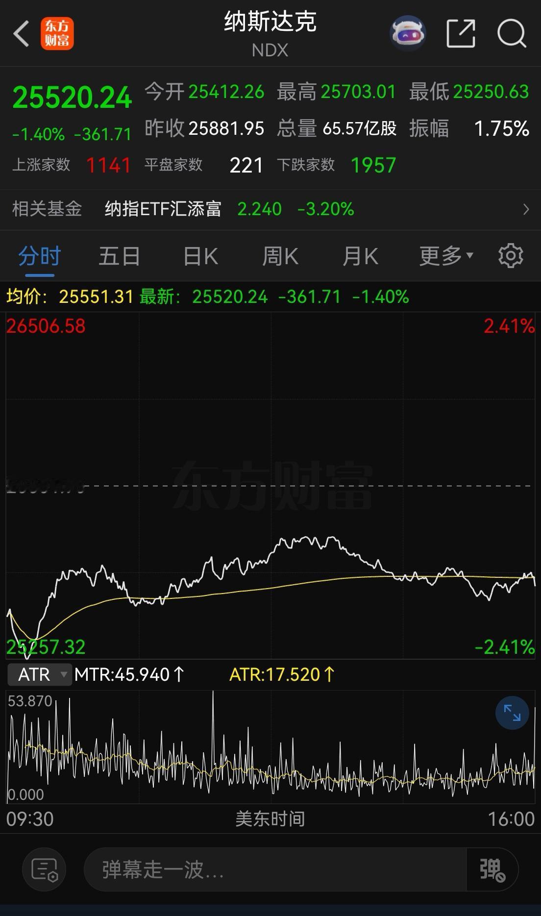 纳斯达克还没开始跌呢，周五已经哀鸿遍野！前面的预估跌，虽然推后了一段时间，但是效