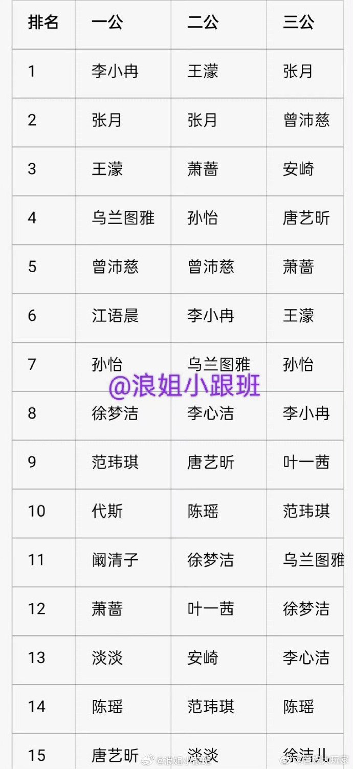 浪姐个喜TOP15浪姐往期个喜TOP15网传浪姐三公个喜前十 ，有点让人惊讶又是