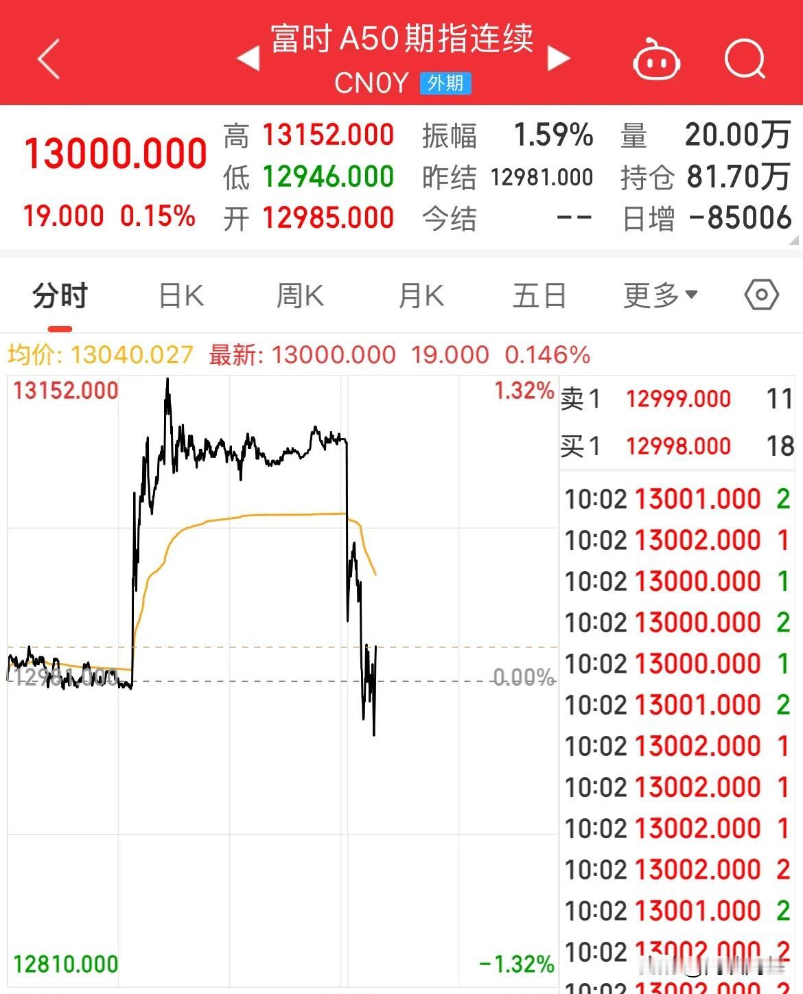 A50开盘跳水！不讲武德，指数全线跳水了

高开是高开了，跳水也是跳水了，这才是