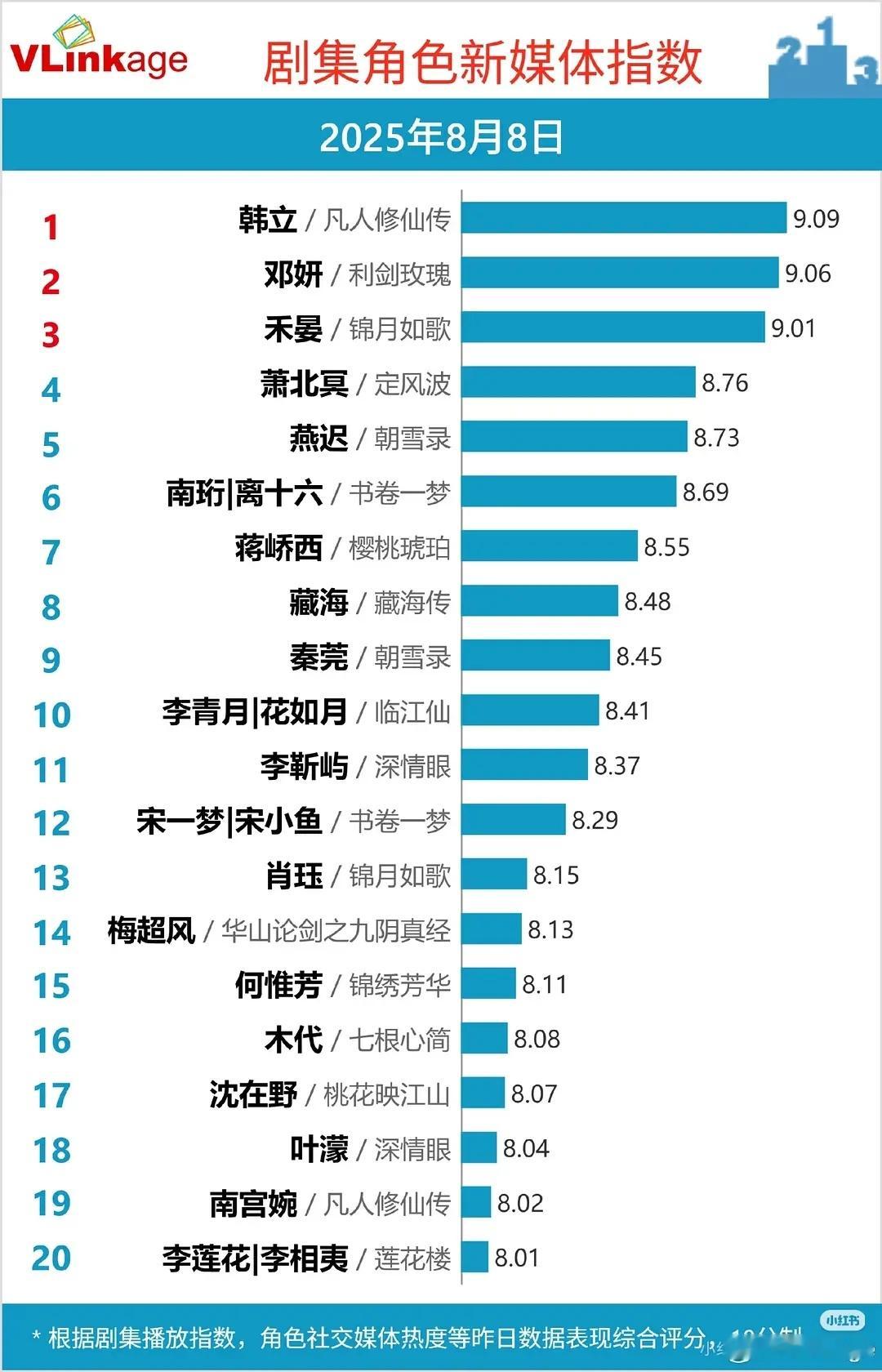 周也也是有个V榜破9的角色了 ​​​