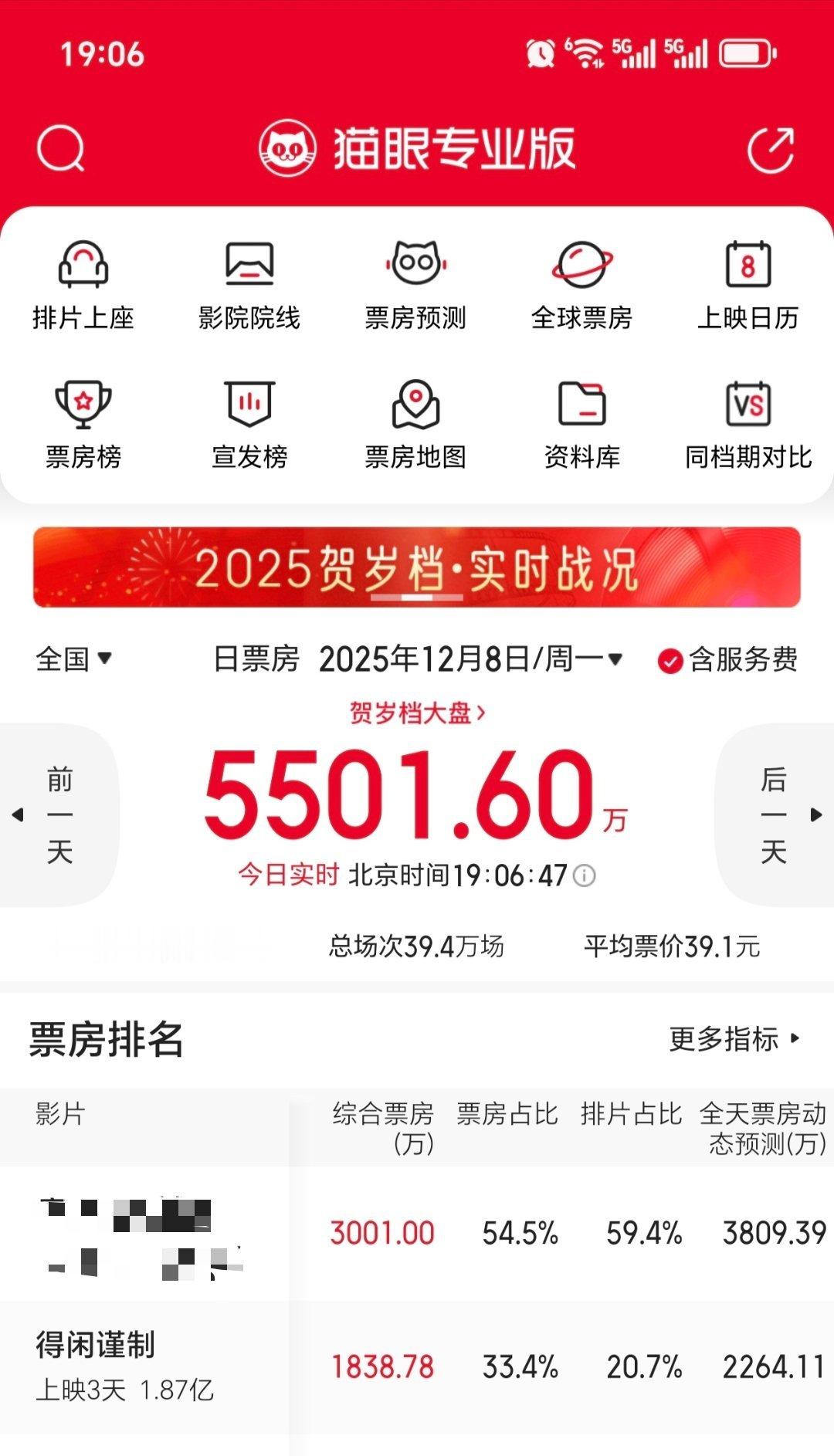 已经跑赢了昨天的票房预测了，现在冲今天动态预测，还差425万