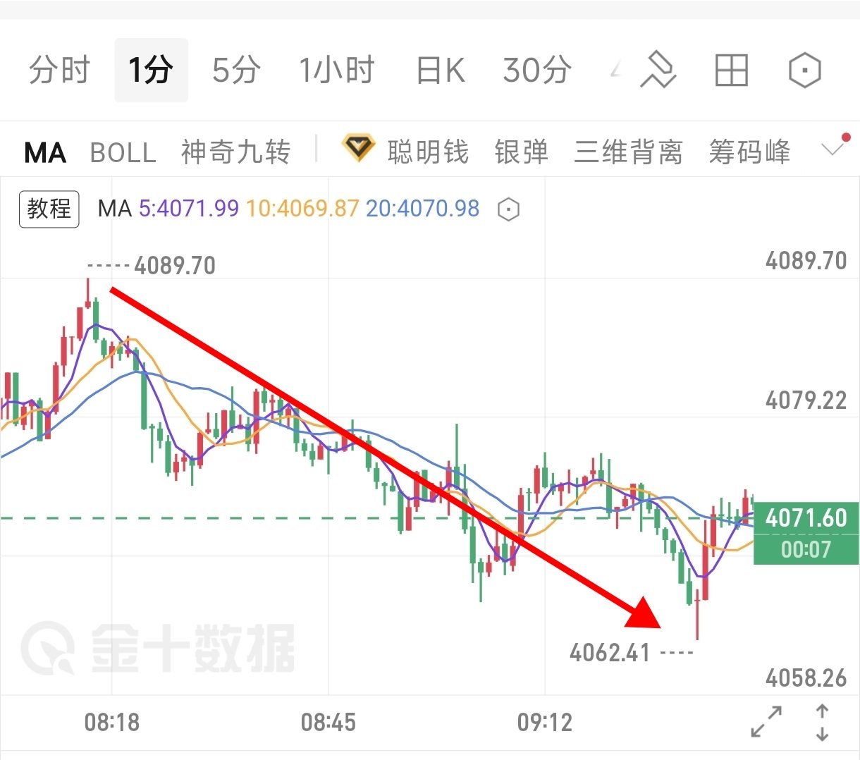 早间思路给到大家4090附近做空直接走到4060附近走出三十點空间 