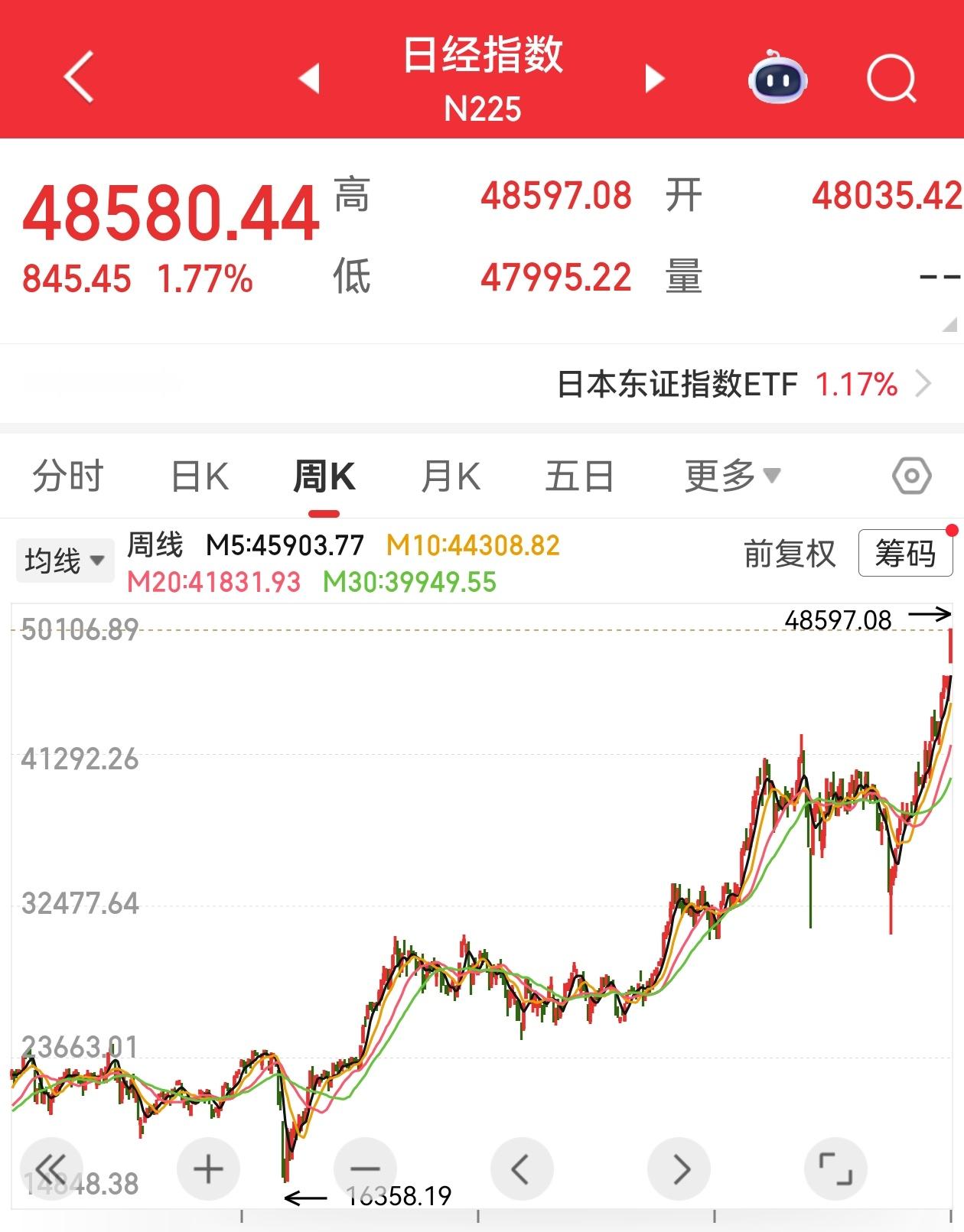 小日子这股市搞得挺好的，五年时间指数涨了三倍。大概相当于a股从3000点涨到了9