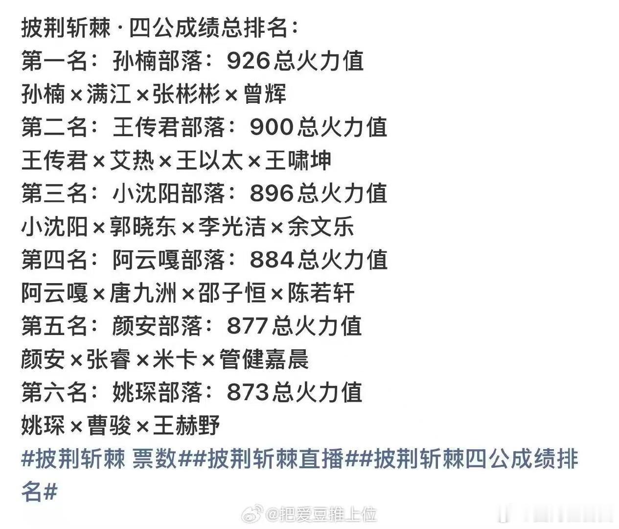 披哥四公总排名披荆斩棘 本轮赛果出来，郭晓东和陈若轩遗憾止步，好好告别滚烫舞台。