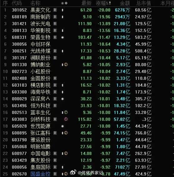 今天A股大涨，但跌幅榜跌停股数量却高达20多家，下跌个股数量却非常多，这说明市场