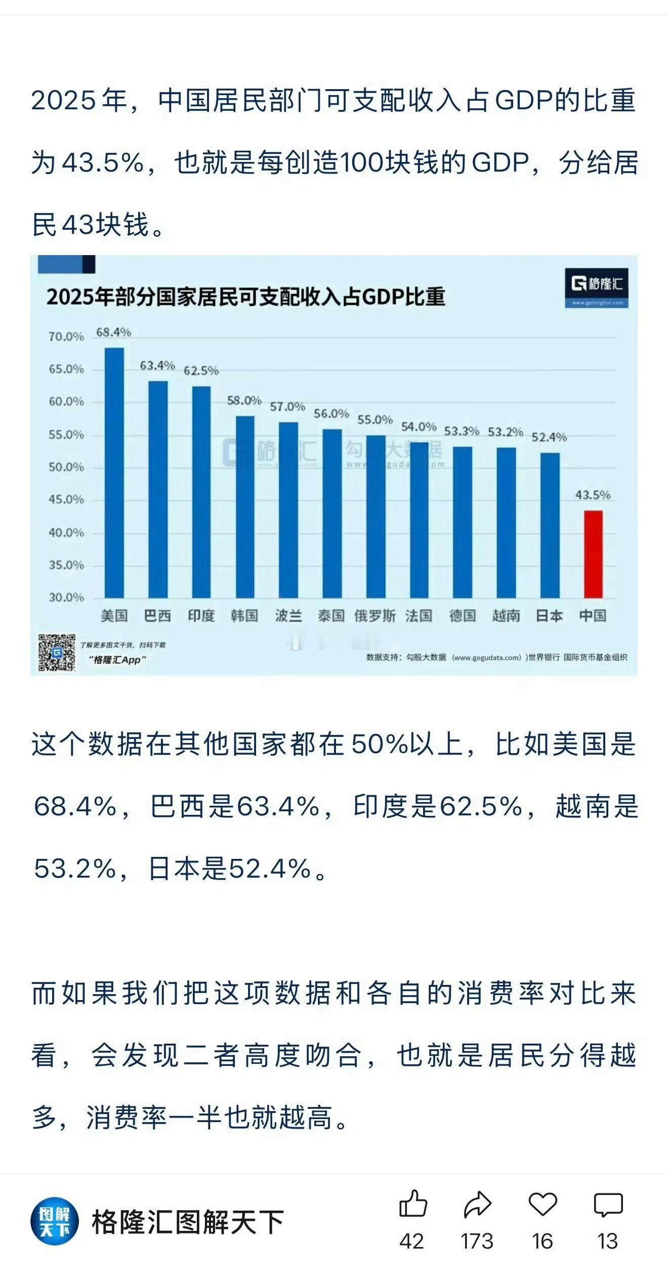 人均收入/GDP 中国43% 世界平均56% 发达国家60-70% 只要我们达到