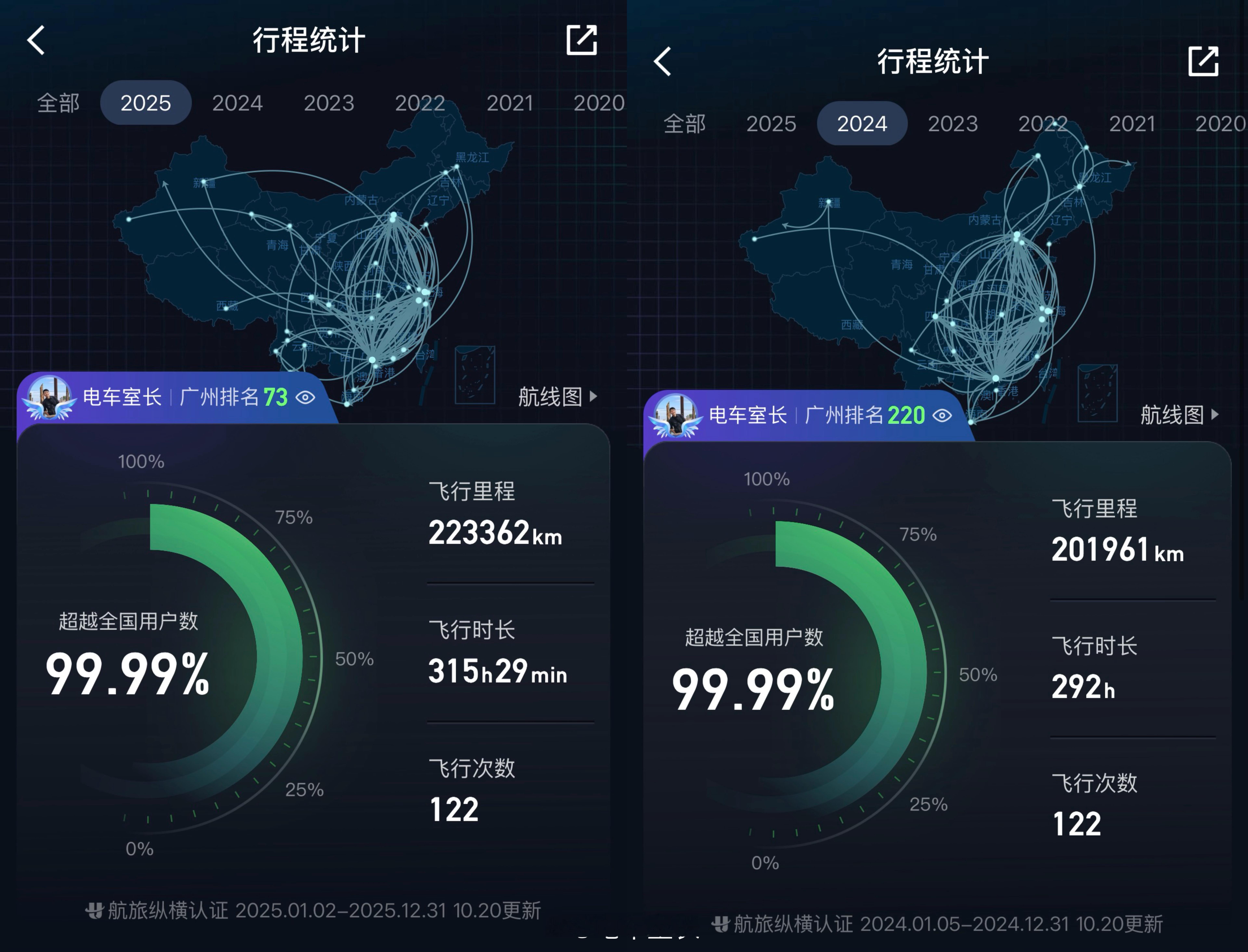 截至此时，2025年飞行122次，达成2024年全年水平。下午即将飞行第123次