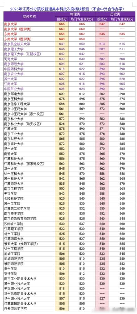 2026年江苏公办本科院校普通类投档线预估(不含中外合作办学)

作为前两年填过