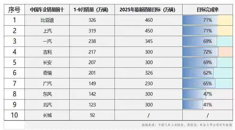 2025年1月至9月，国内主要车企销量排名出炉，BYD排名第一，上汽第二，一汽第
