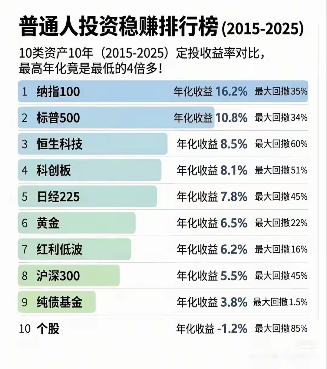 《2015-2025收益榜的残酷真相！未来十年，谁能笑到最后？》

过去十年（2