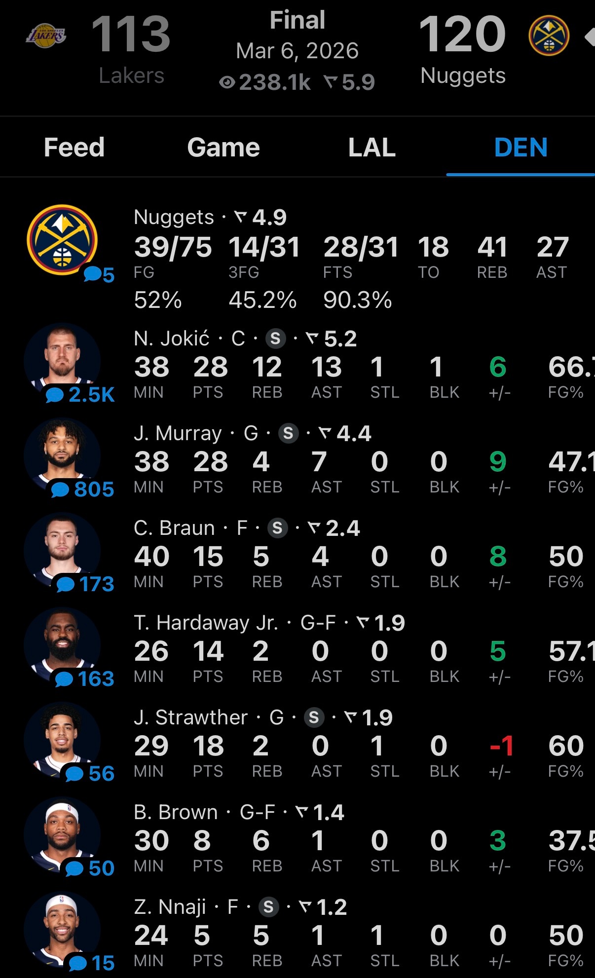 掘金战胜湖人拿下卡位战，追到一分了！把最准的八村换下去了，然后湖人球星自己不接管