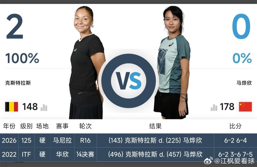 最新赛事赛程3月22日10:00左右 W75甲府站女单决赛马烨欣🇨🇳 vs 