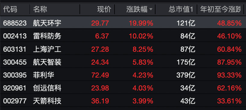 【】从板块看，国防军工、风电设备、可控核聚变板块领涨，中船系、光模块（CPO）、
