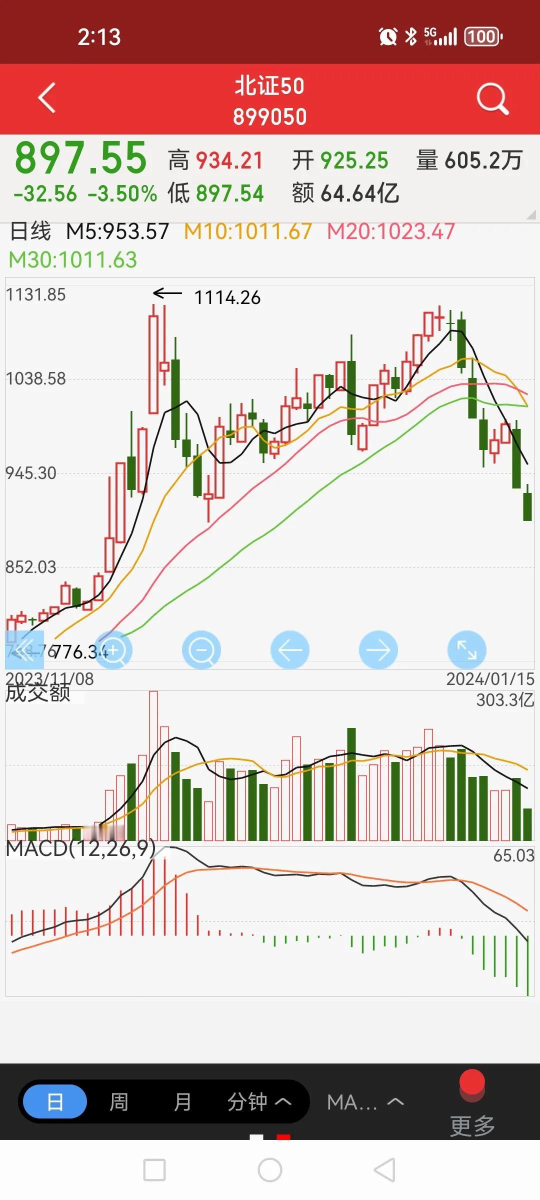 A股任何一波行情都是短线爆炒，最终逃脱不了一地鸡毛，冲进北证50的人比谁跑得快。